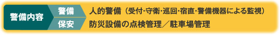 警備内容(警備)人的警備/(保安)災害設備の点検管理